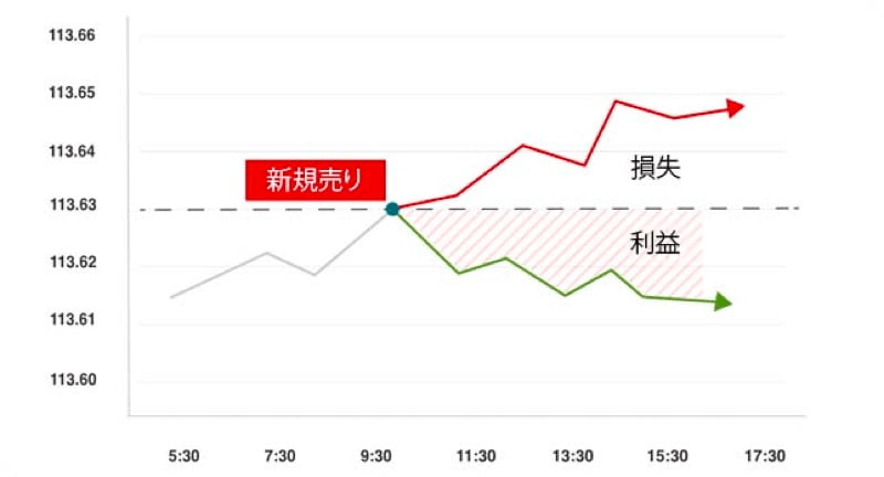 USD/JPY売り（ショート）の取引例