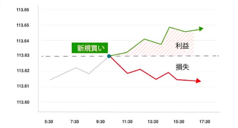 USD/JPY買い（ロング）の取引例